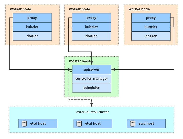 kubernetes?????????